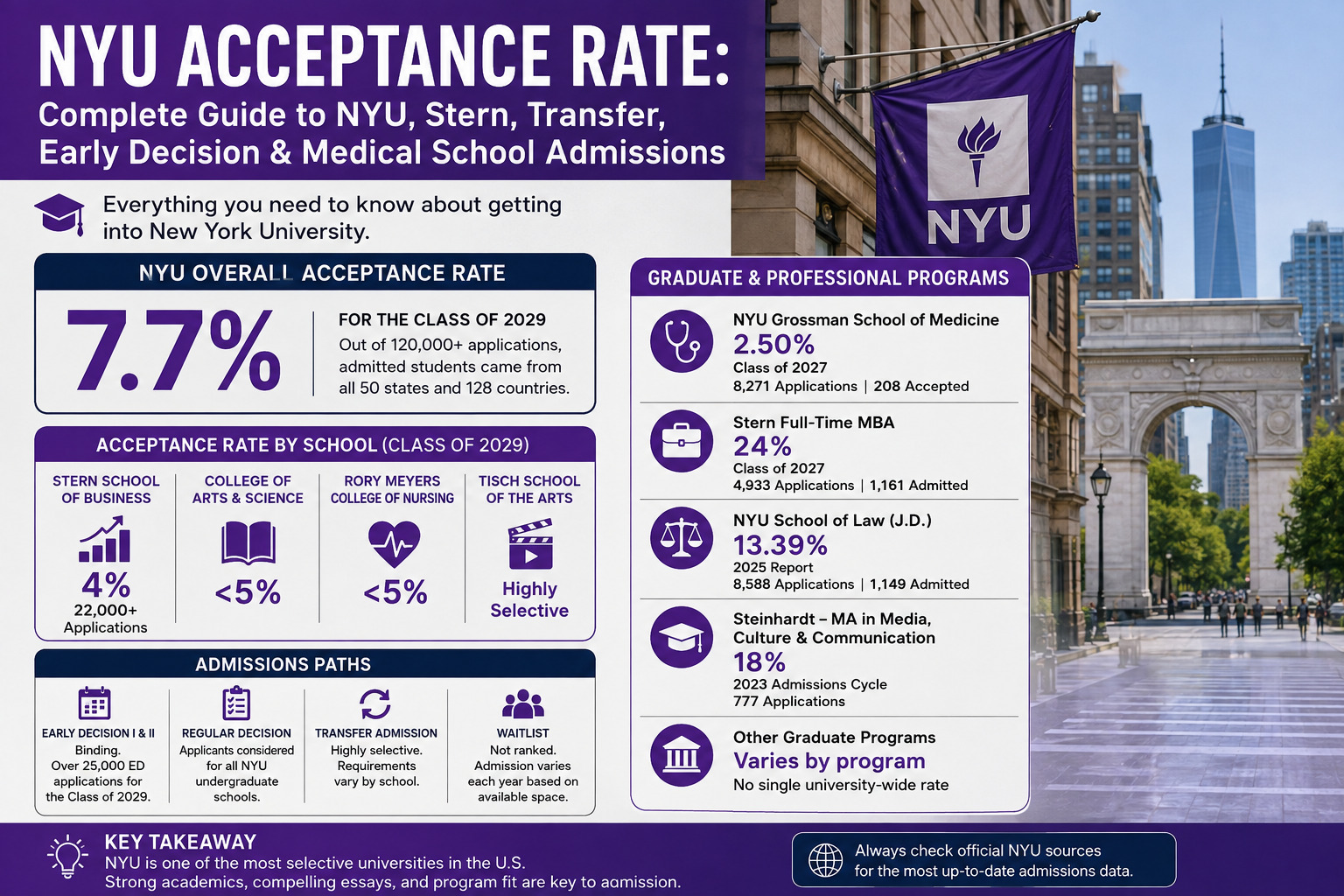 NYU Acceptance Rate Complete Guide to NYU, Stern, Transfer, Early Decision & Medical School Admissions